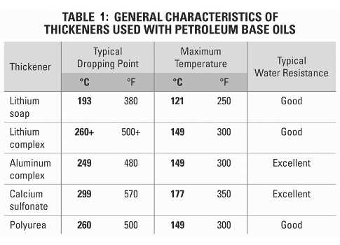 Gear Oil Comparison Chart